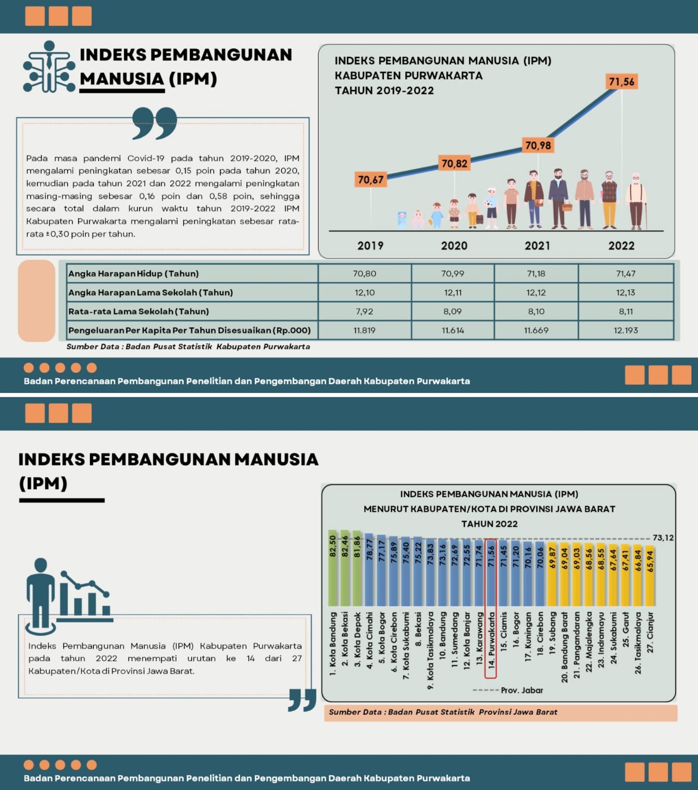 Indeks Pembangunan Manusia (IPM) Kabupaten Purwakarta Tahun 2019-2022 ...